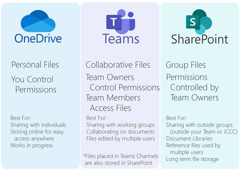 SharePoint vs OneDrive: Pros and Cons (2024 Comparison).